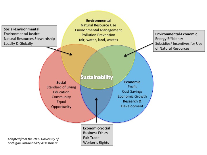 what is sustainable resource development